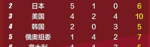 开云体育官网-前两日6金平史上最佳 ，中国军团好戏还在后头