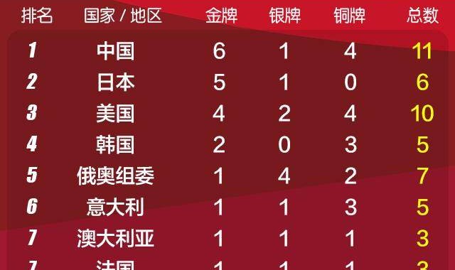 开云体育官网-前两日6金平史上最佳 ，中国军团好戏还在后头